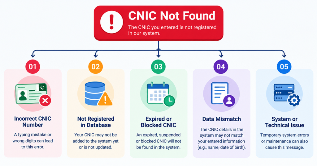 8171 CNIC Not Found error message shown on the 8171 web portal CNIC check screen