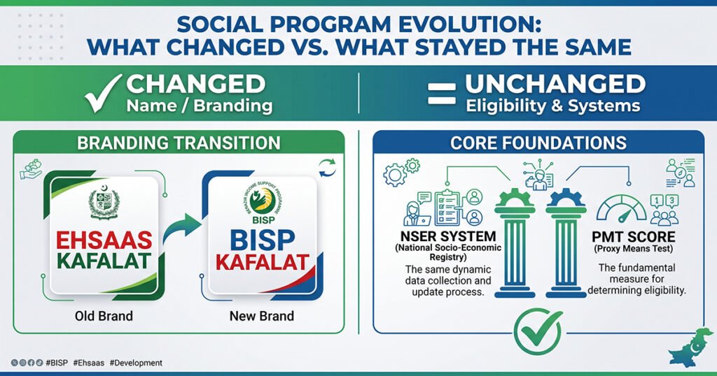 What changed in BISP Kafalat 2026 compared with Ehsaas Kafalat eligibility rules