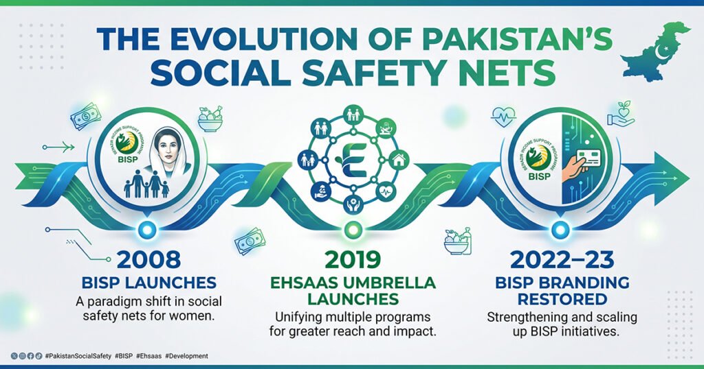 Ehsaas Kafalat vs BISP Kafalat 2026 rebrand timeline from 2008 to today
